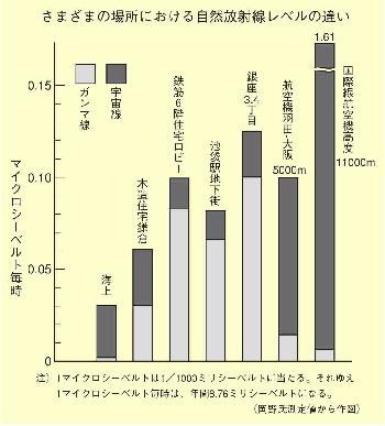 さまざまの場所における自然放射線レベルの違い