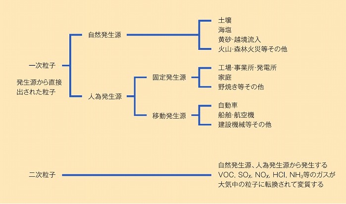 大気中粒子の発生源