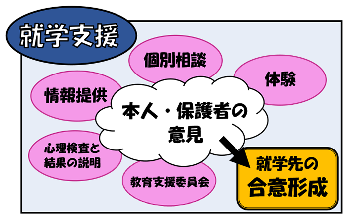 就学支援の図