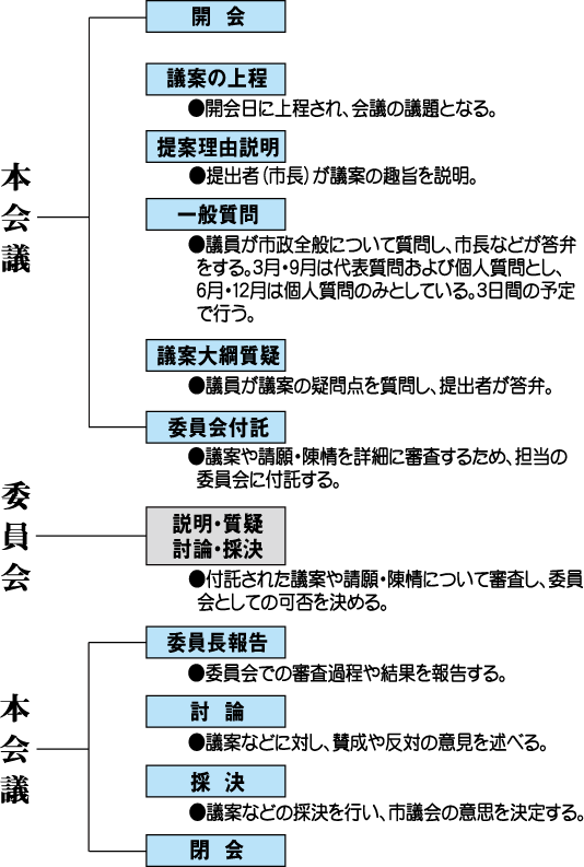 本会議と委員会それぞれの流れ図