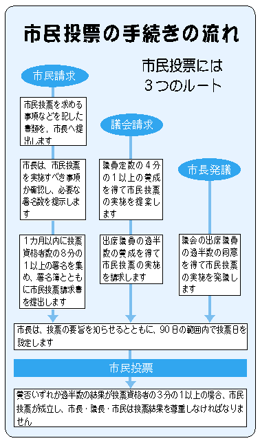 市民投票の実施には、市民または議会による請求、市長による発議の3つのルートがあります。